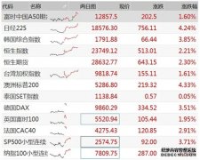 港股高开高走：恒生指数涨逾2% 恒生科技指数涨